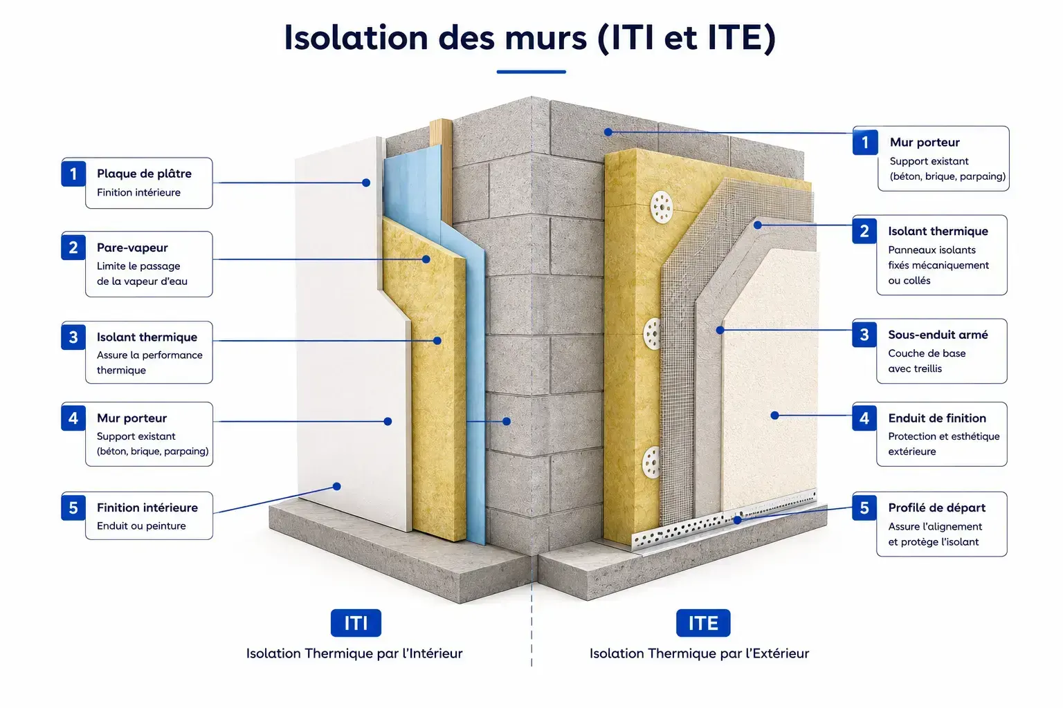 Isolation des murs (ITI et ITE)